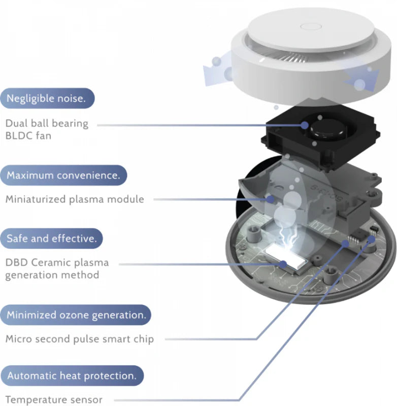 Diagram of PLABEAU PLAMEDI AIR MINI high-velocity air purifier features, including safety and efficiency aspects.